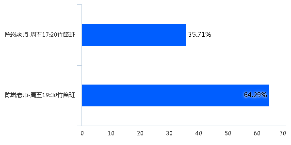 竹笛1、2班 器乐学习基础占比.png